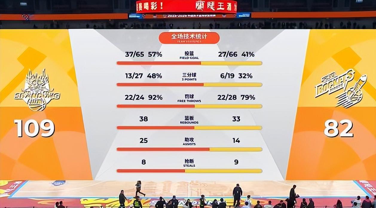 开云官网-八连胜收官临沂！山东男篮大胜宁波，外援72分+末节18-0铸就传奇